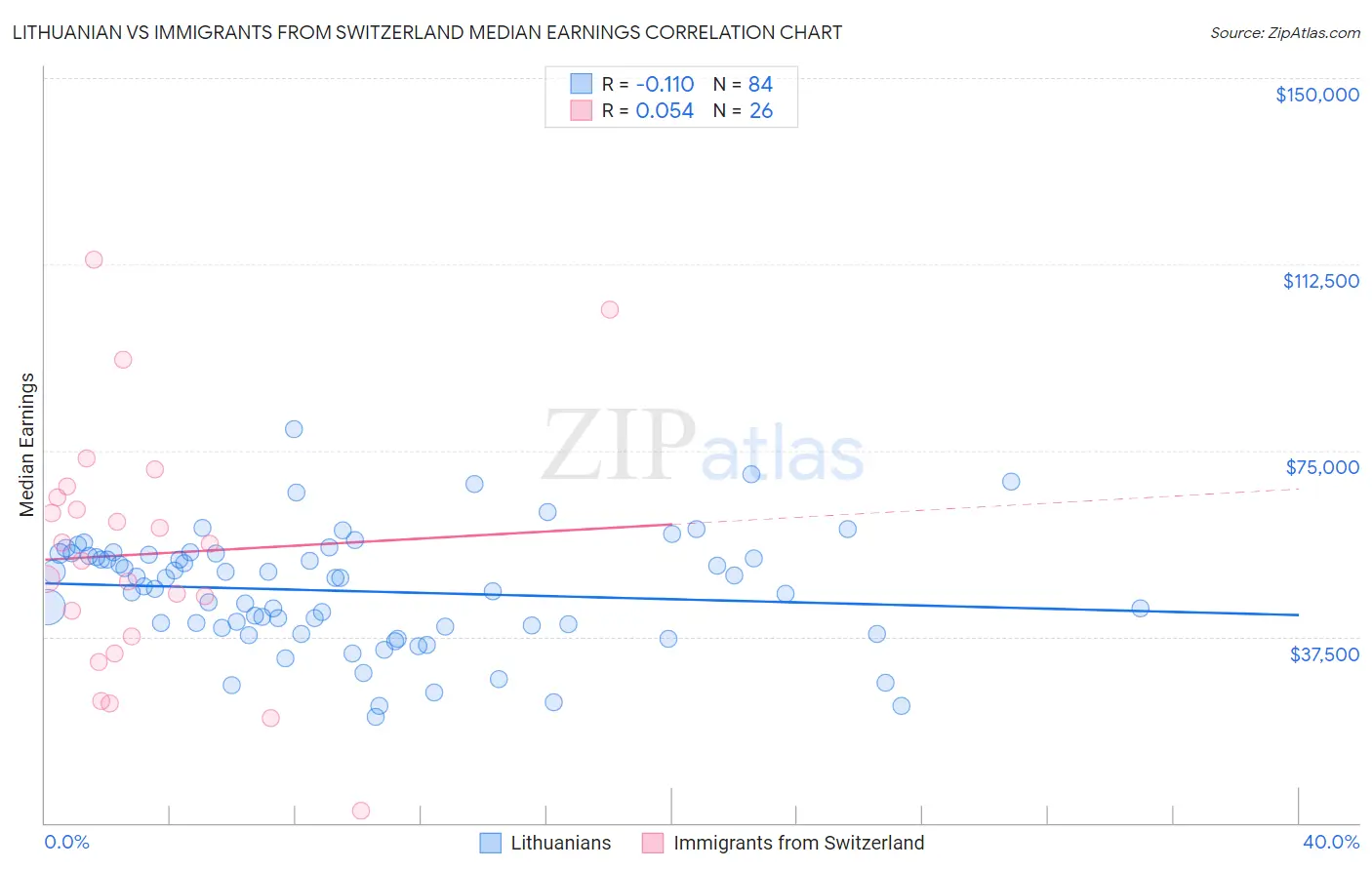 Lithuanian vs Immigrants from Switzerland Median Earnings