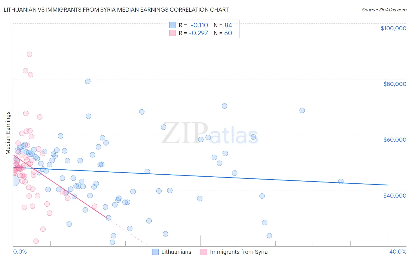 Lithuanian vs Immigrants from Syria Median Earnings