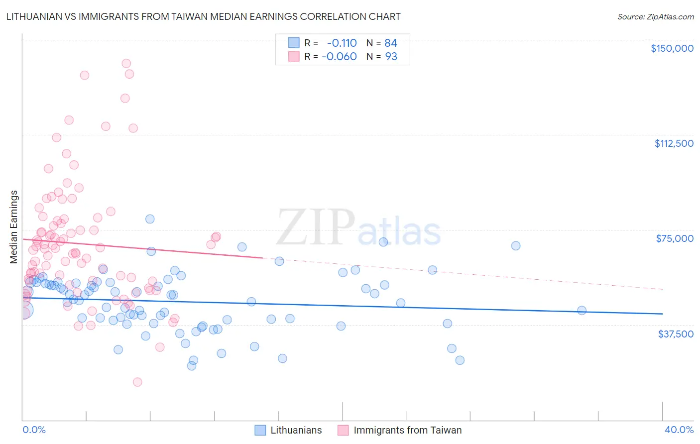 Lithuanian vs Immigrants from Taiwan Median Earnings