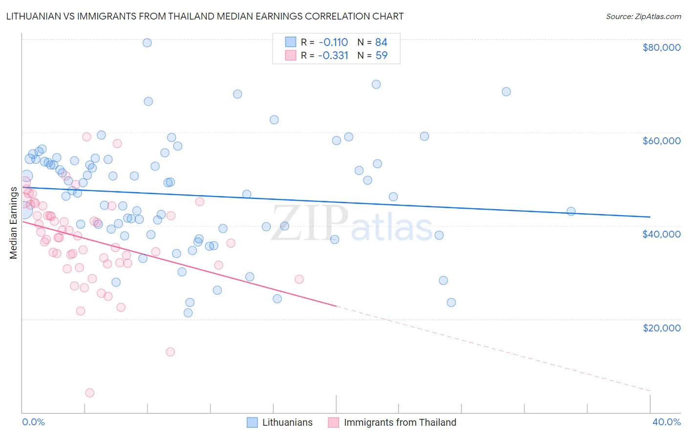 Lithuanian vs Immigrants from Thailand Median Earnings