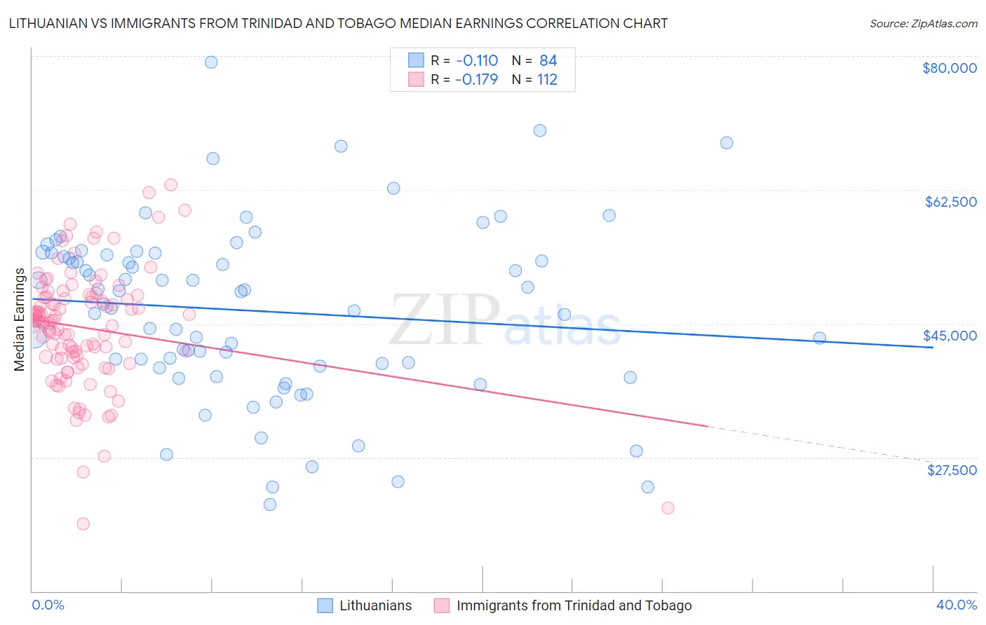 Lithuanian vs Immigrants from Trinidad and Tobago Median Earnings