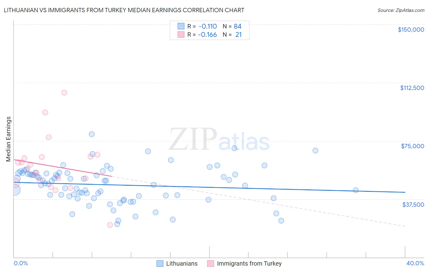 Lithuanian vs Immigrants from Turkey Median Earnings