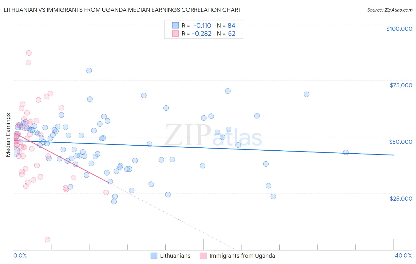 Lithuanian vs Immigrants from Uganda Median Earnings