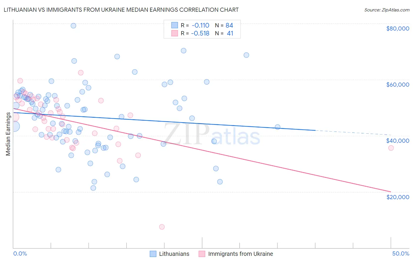 Lithuanian vs Immigrants from Ukraine Median Earnings