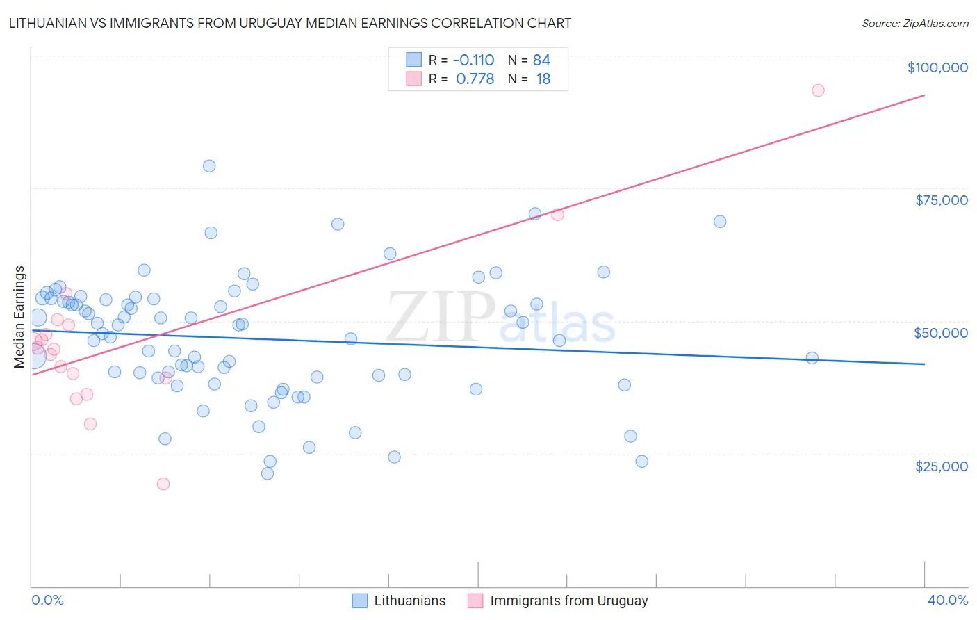 Lithuanian vs Immigrants from Uruguay Median Earnings