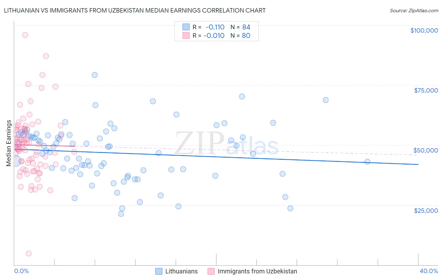 Lithuanian vs Immigrants from Uzbekistan Median Earnings