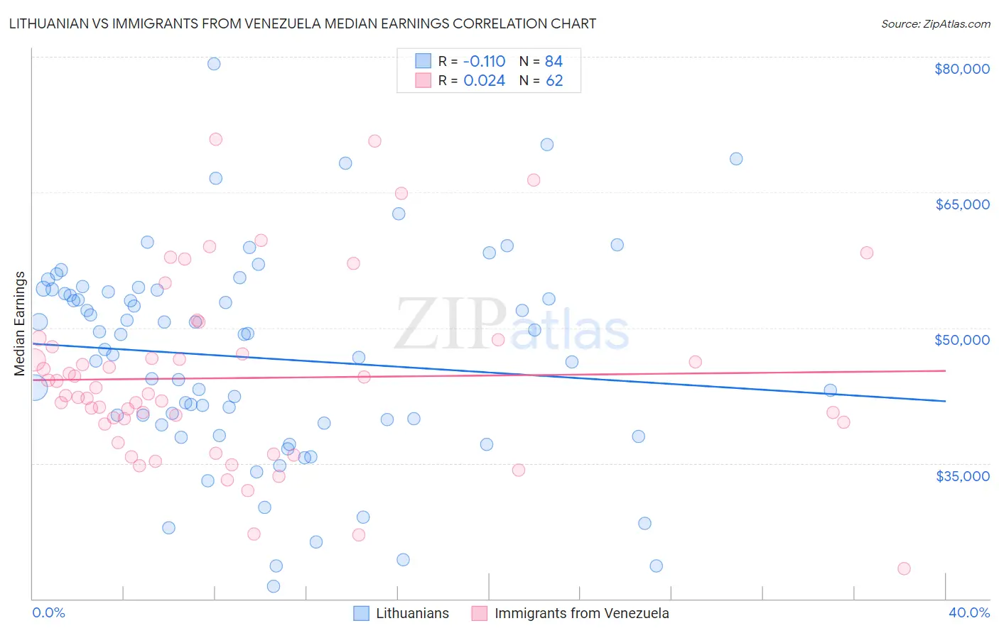 Lithuanian vs Immigrants from Venezuela Median Earnings