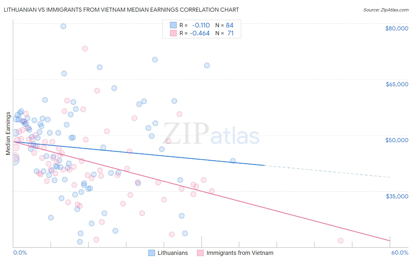 Lithuanian vs Immigrants from Vietnam Median Earnings