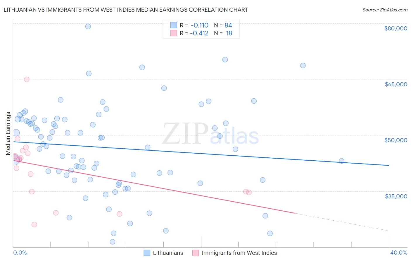 Lithuanian vs Immigrants from West Indies Median Earnings