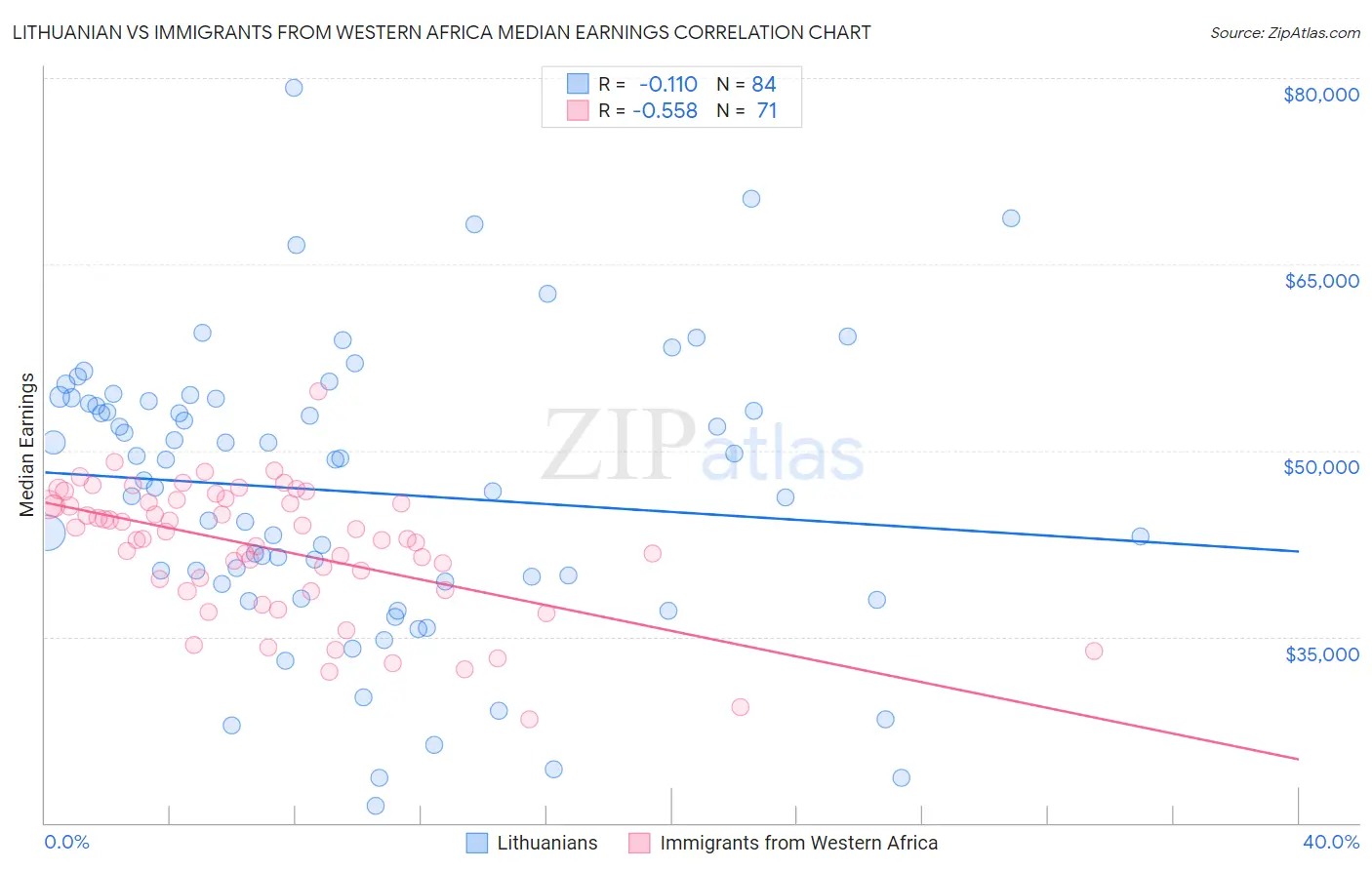 Lithuanian vs Immigrants from Western Africa Median Earnings