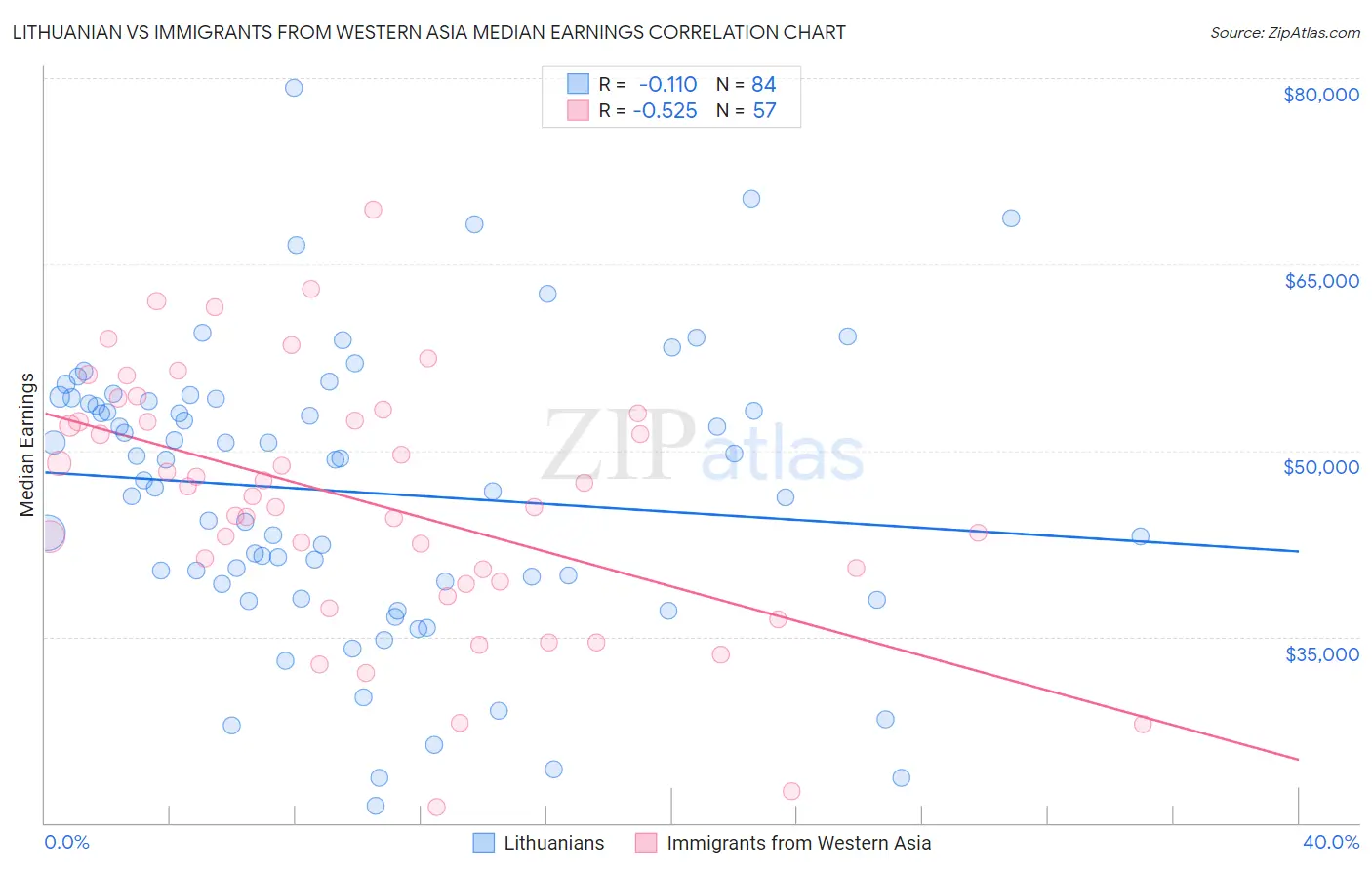 Lithuanian vs Immigrants from Western Asia Median Earnings