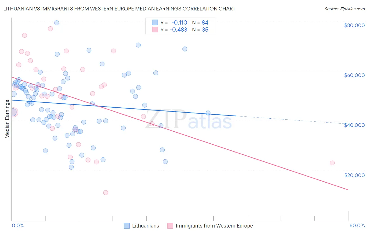 Lithuanian vs Immigrants from Western Europe Median Earnings