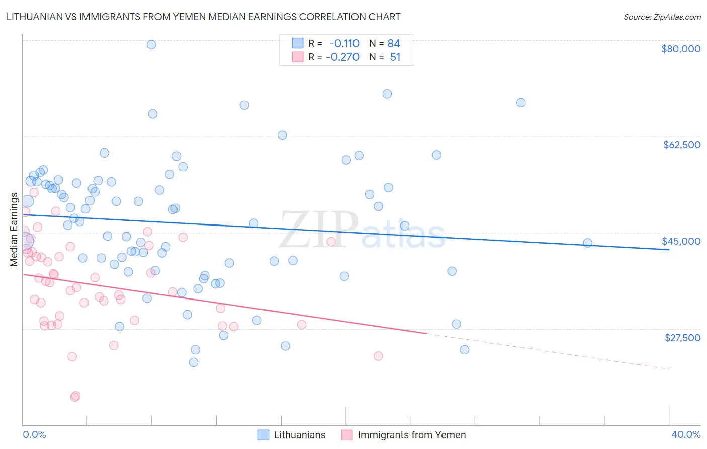 Lithuanian vs Immigrants from Yemen Median Earnings