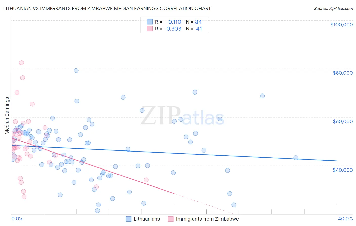 Lithuanian vs Immigrants from Zimbabwe Median Earnings