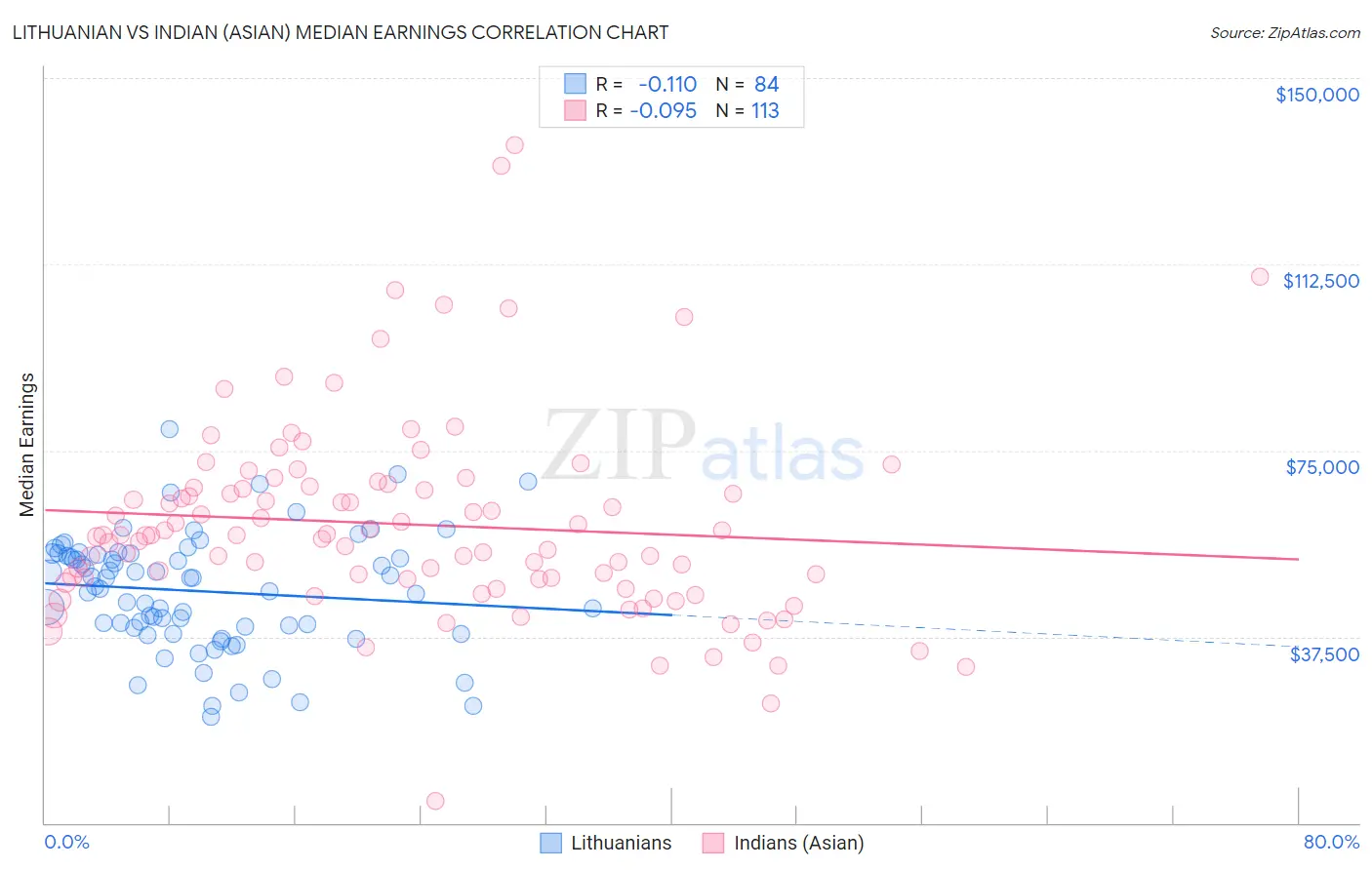 Lithuanian vs Indian (Asian) Median Earnings