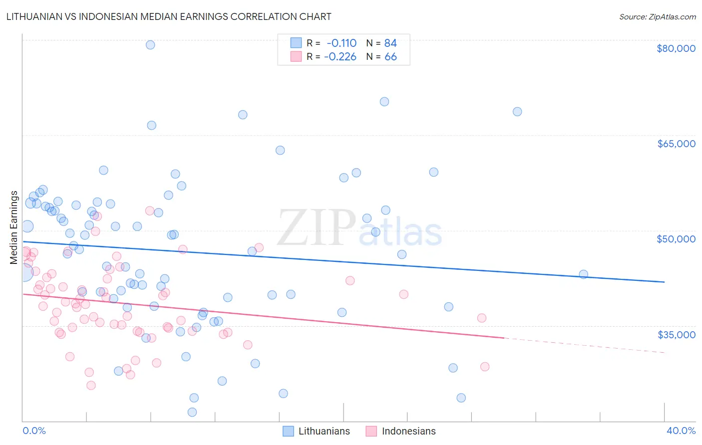 Lithuanian vs Indonesian Median Earnings