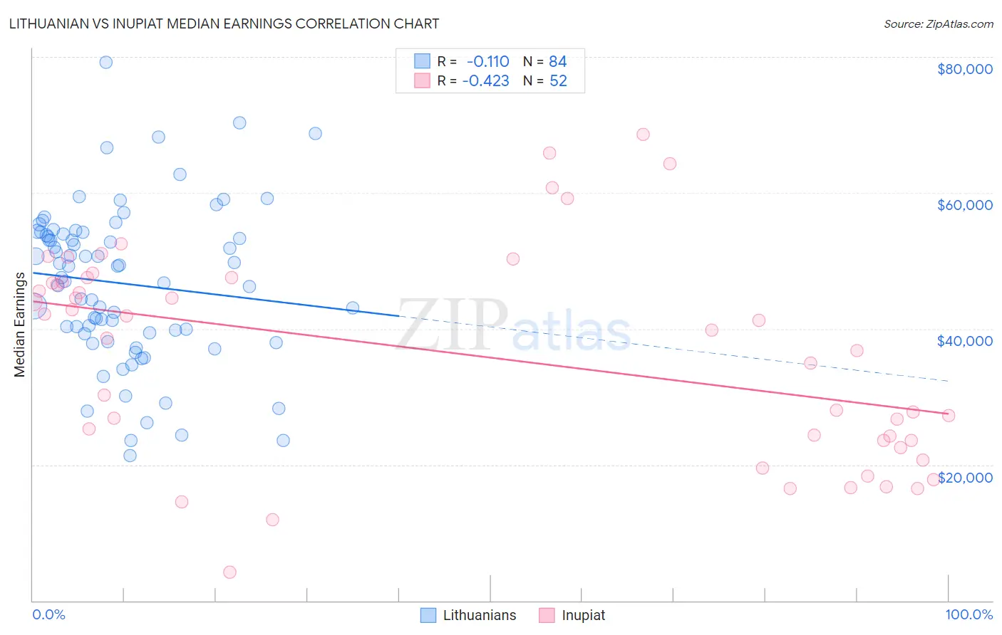 Lithuanian vs Inupiat Median Earnings