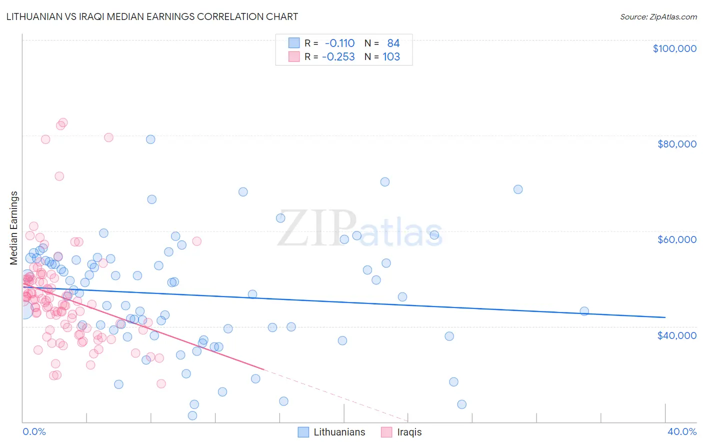 Lithuanian vs Iraqi Median Earnings