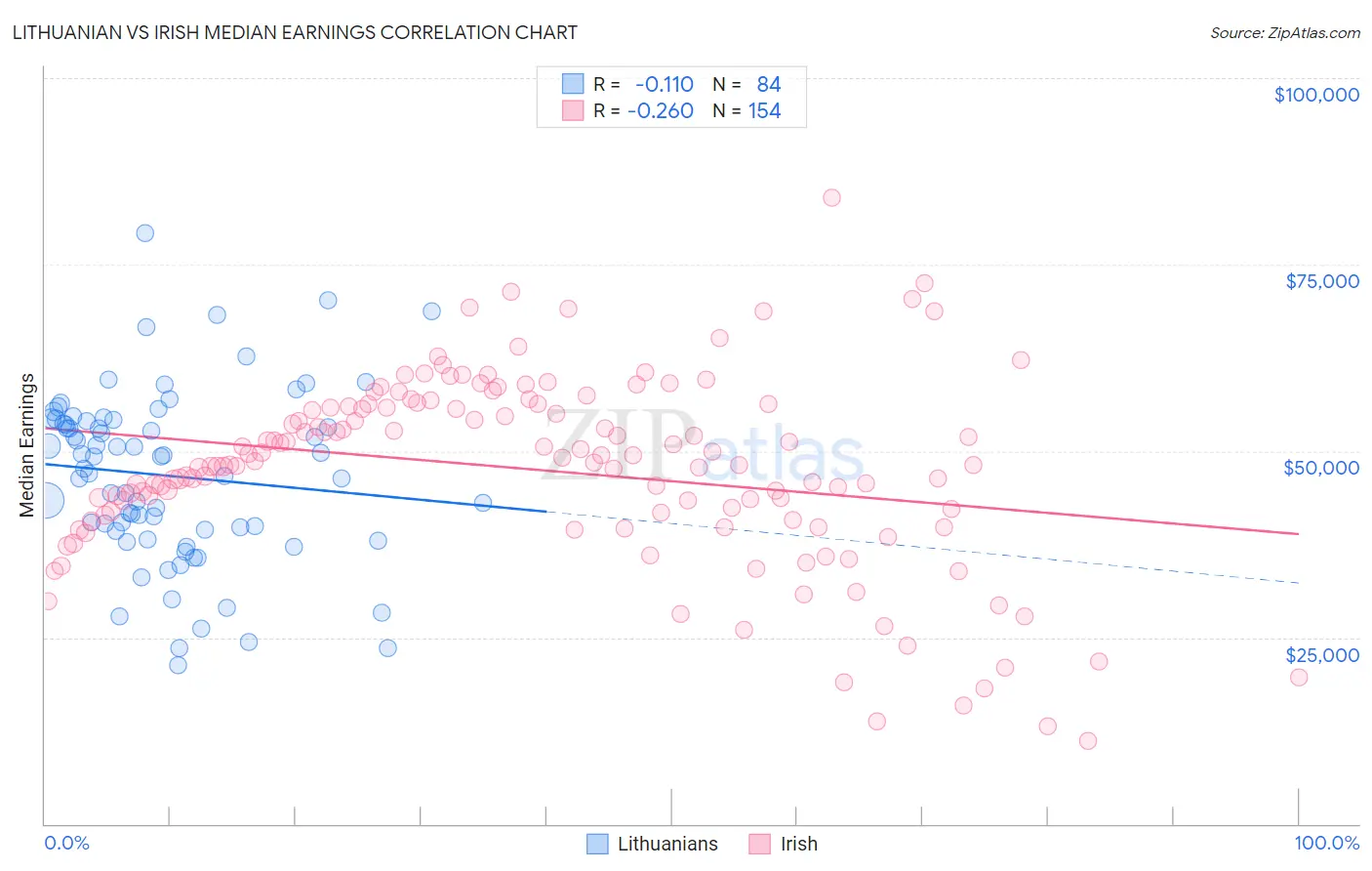 Lithuanian vs Irish Median Earnings