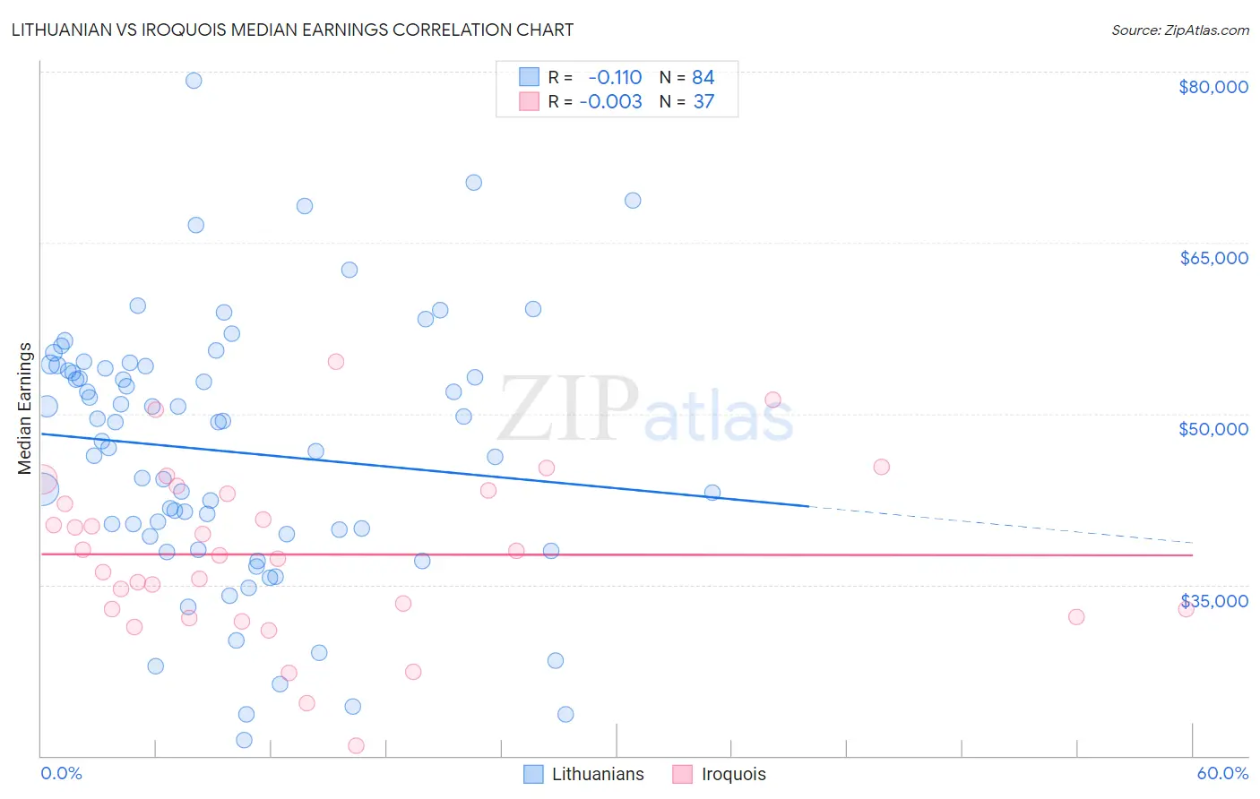 Lithuanian vs Iroquois Median Earnings