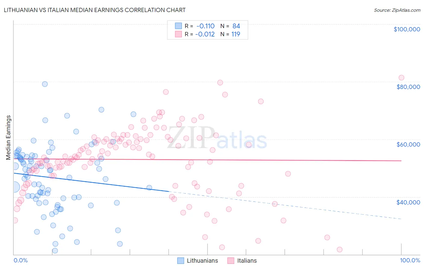 Lithuanian vs Italian Median Earnings