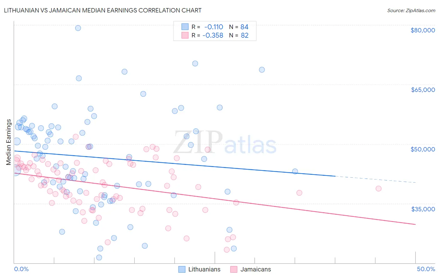 Lithuanian vs Jamaican Median Earnings