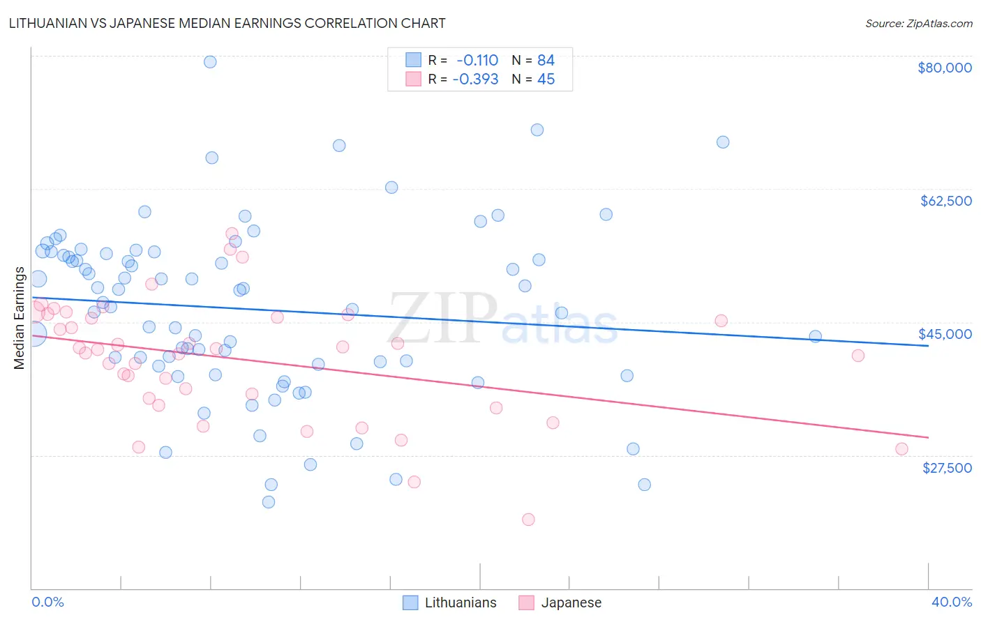 Lithuanian vs Japanese Median Earnings