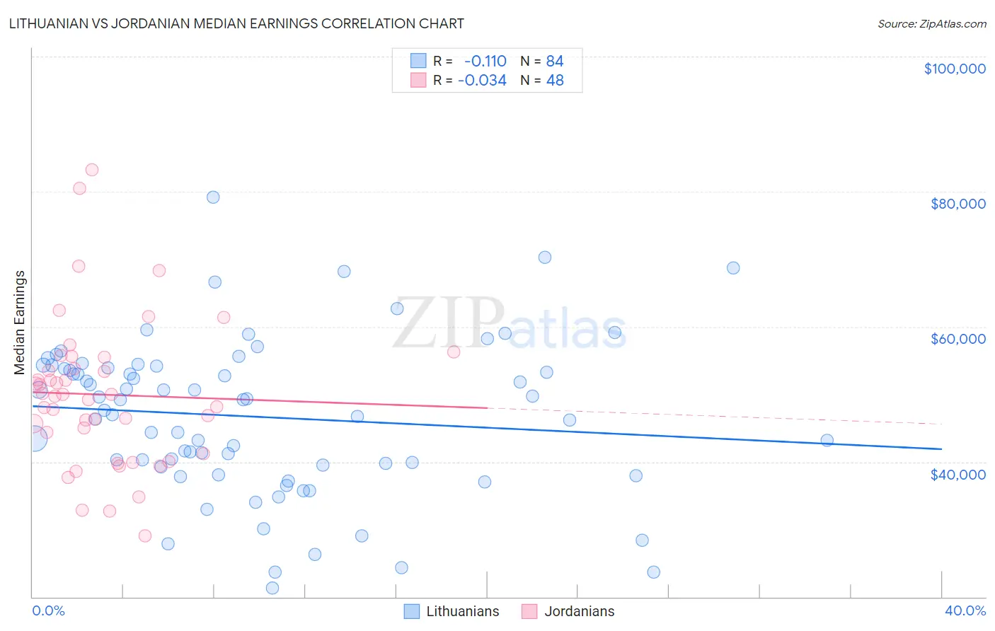 Lithuanian vs Jordanian Median Earnings