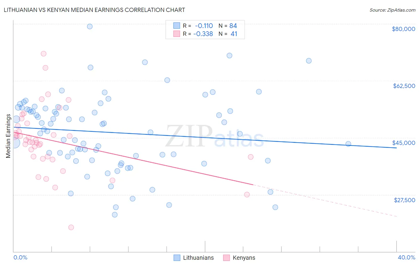 Lithuanian vs Kenyan Median Earnings