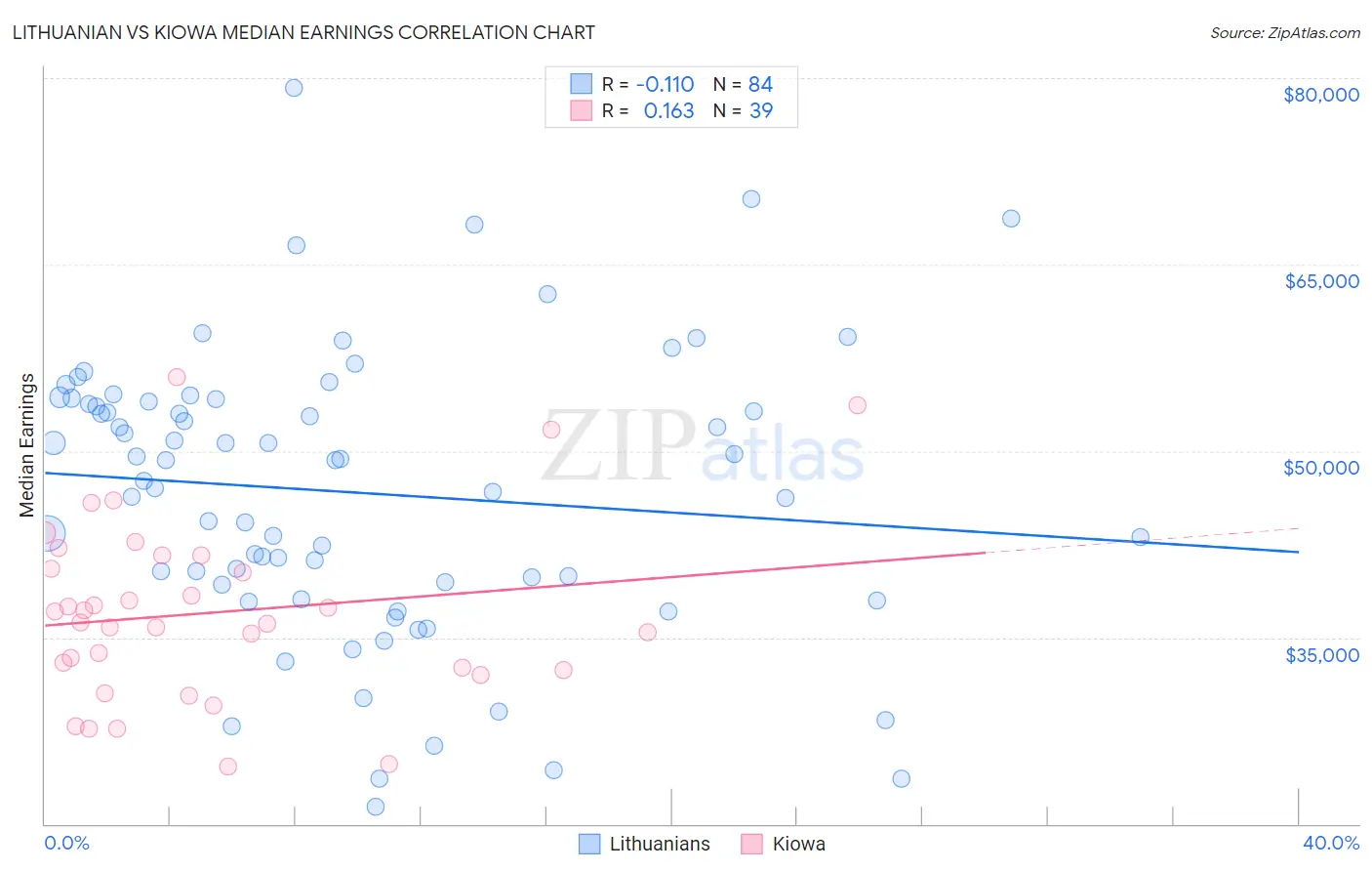 Lithuanian vs Kiowa Median Earnings