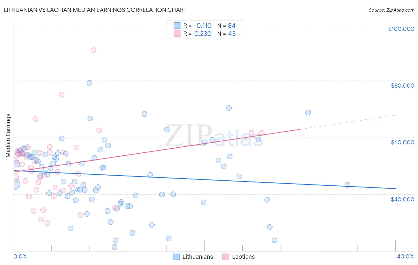 Lithuanian vs Laotian Median Earnings