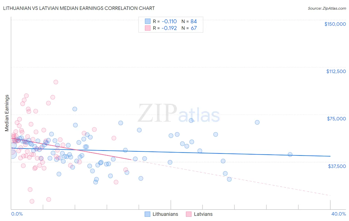 Lithuanian vs Latvian Median Earnings