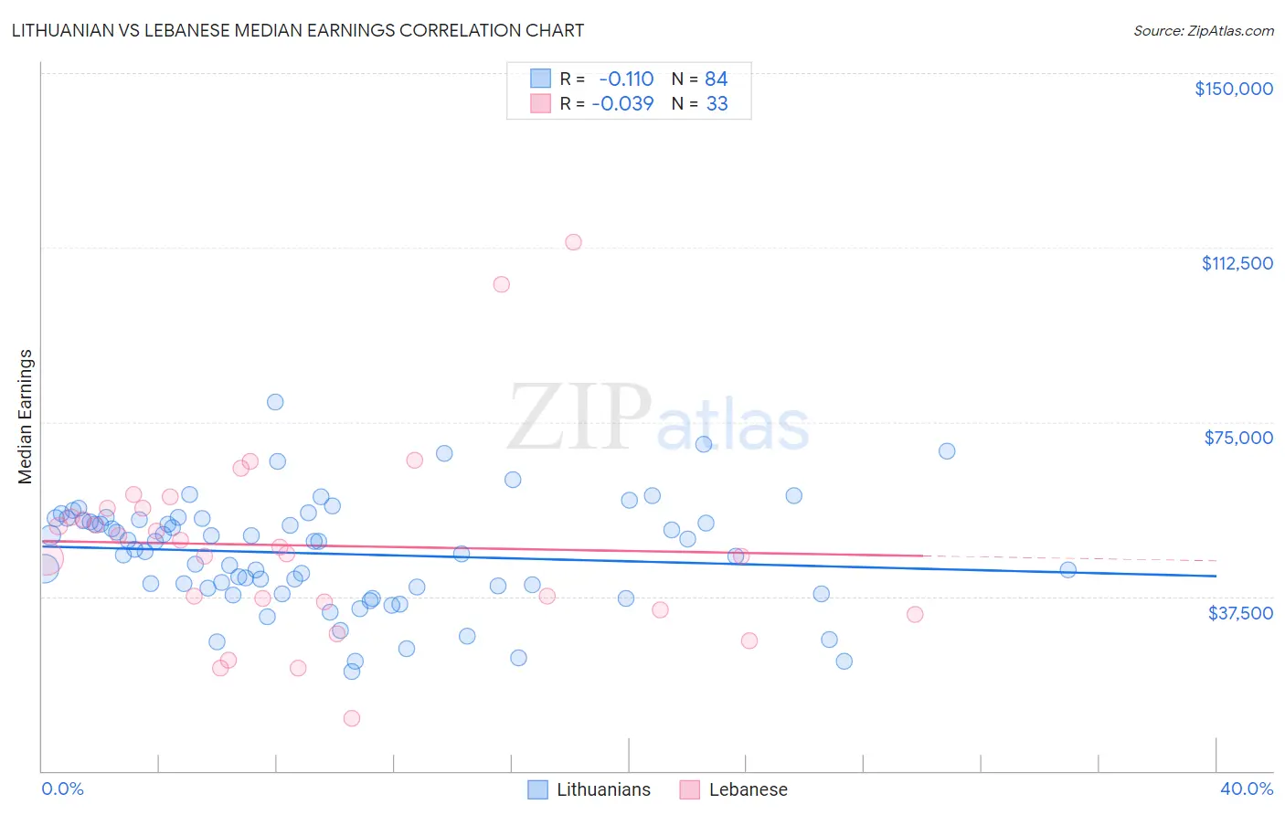 Lithuanian vs Lebanese Median Earnings