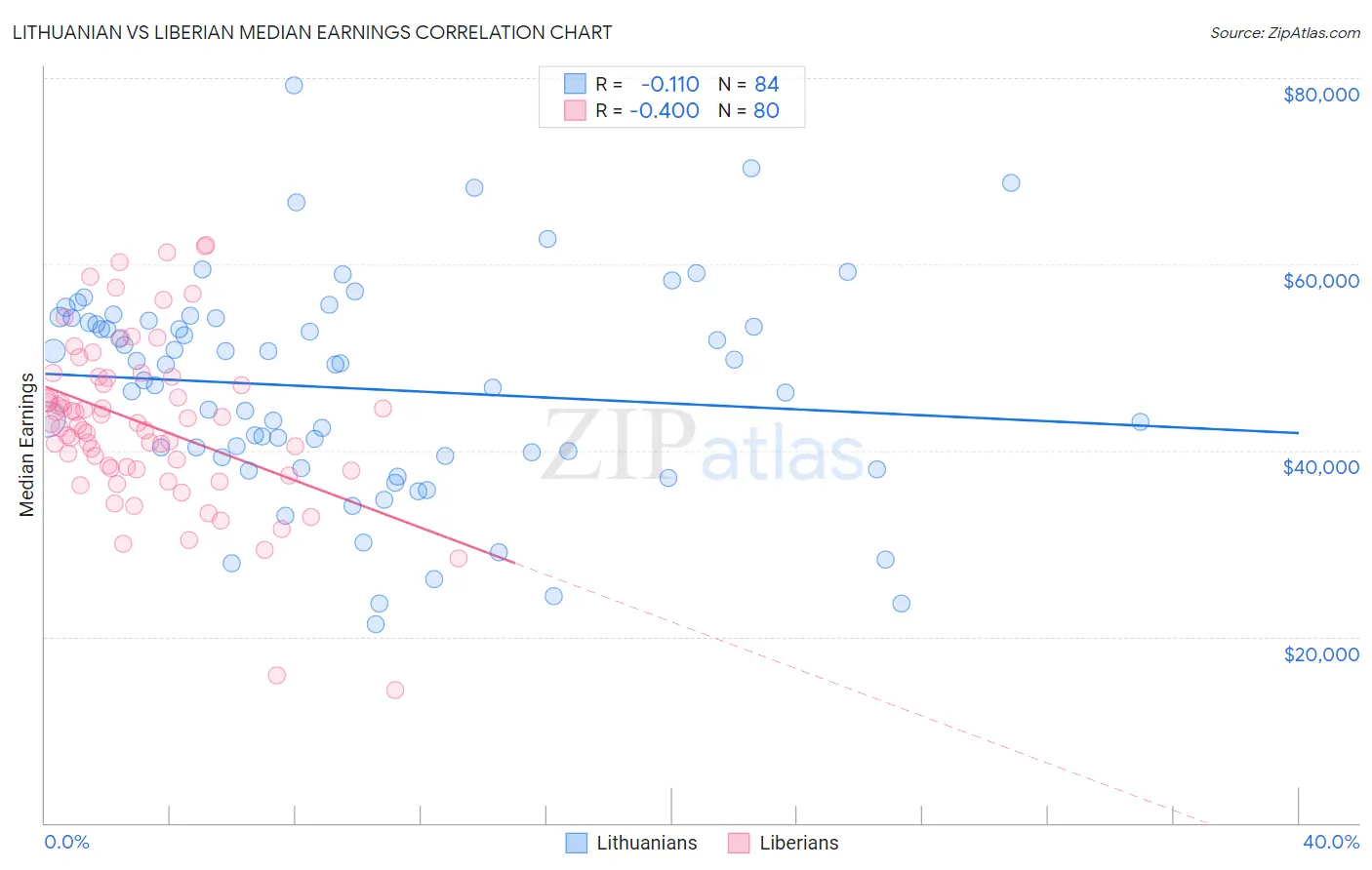 Lithuanian vs Liberian Median Earnings