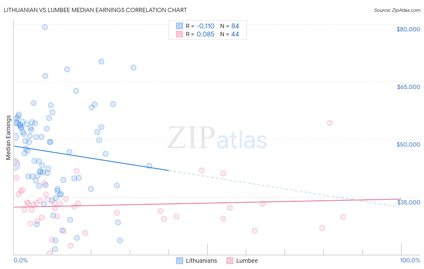 Lithuanian vs Lumbee Median Earnings