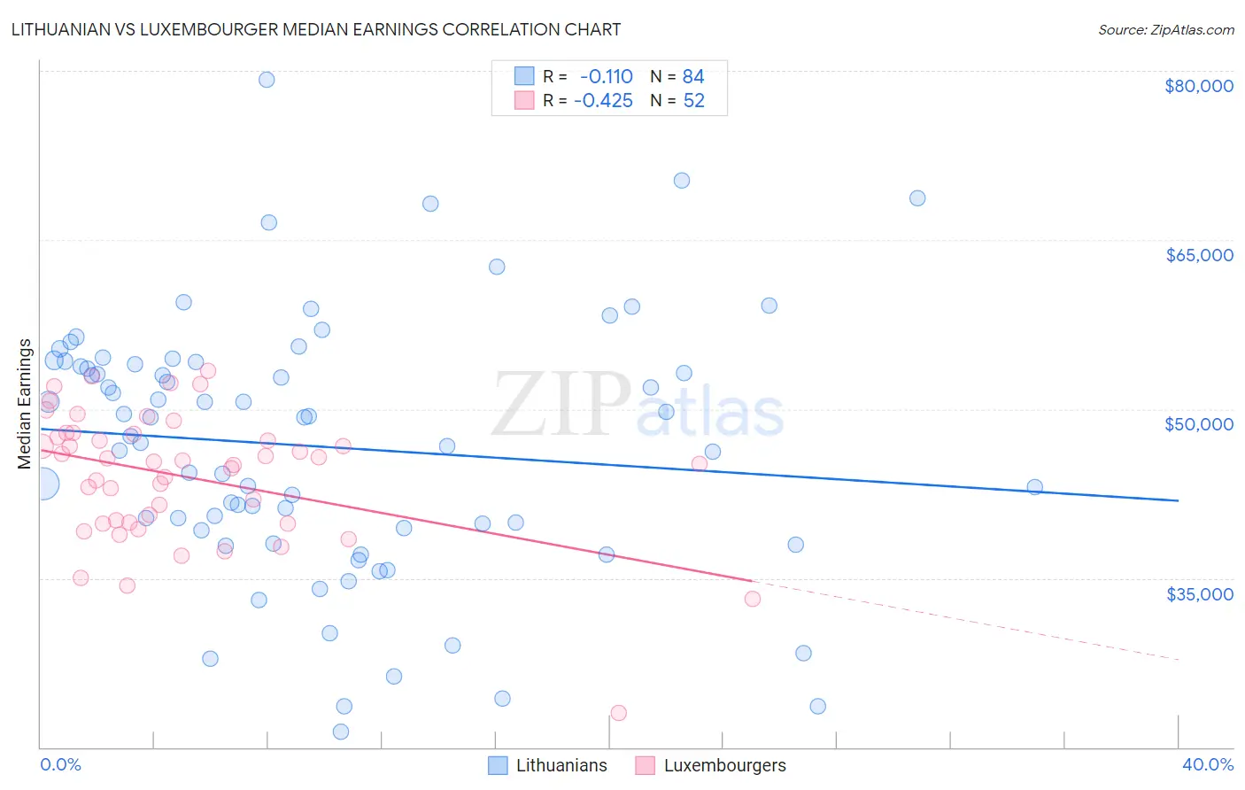 Lithuanian vs Luxembourger Median Earnings