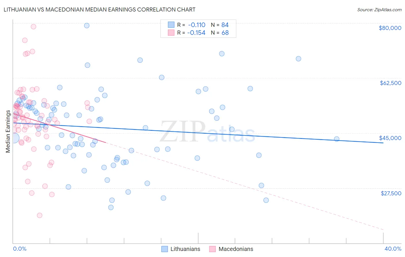 Lithuanian vs Macedonian Median Earnings