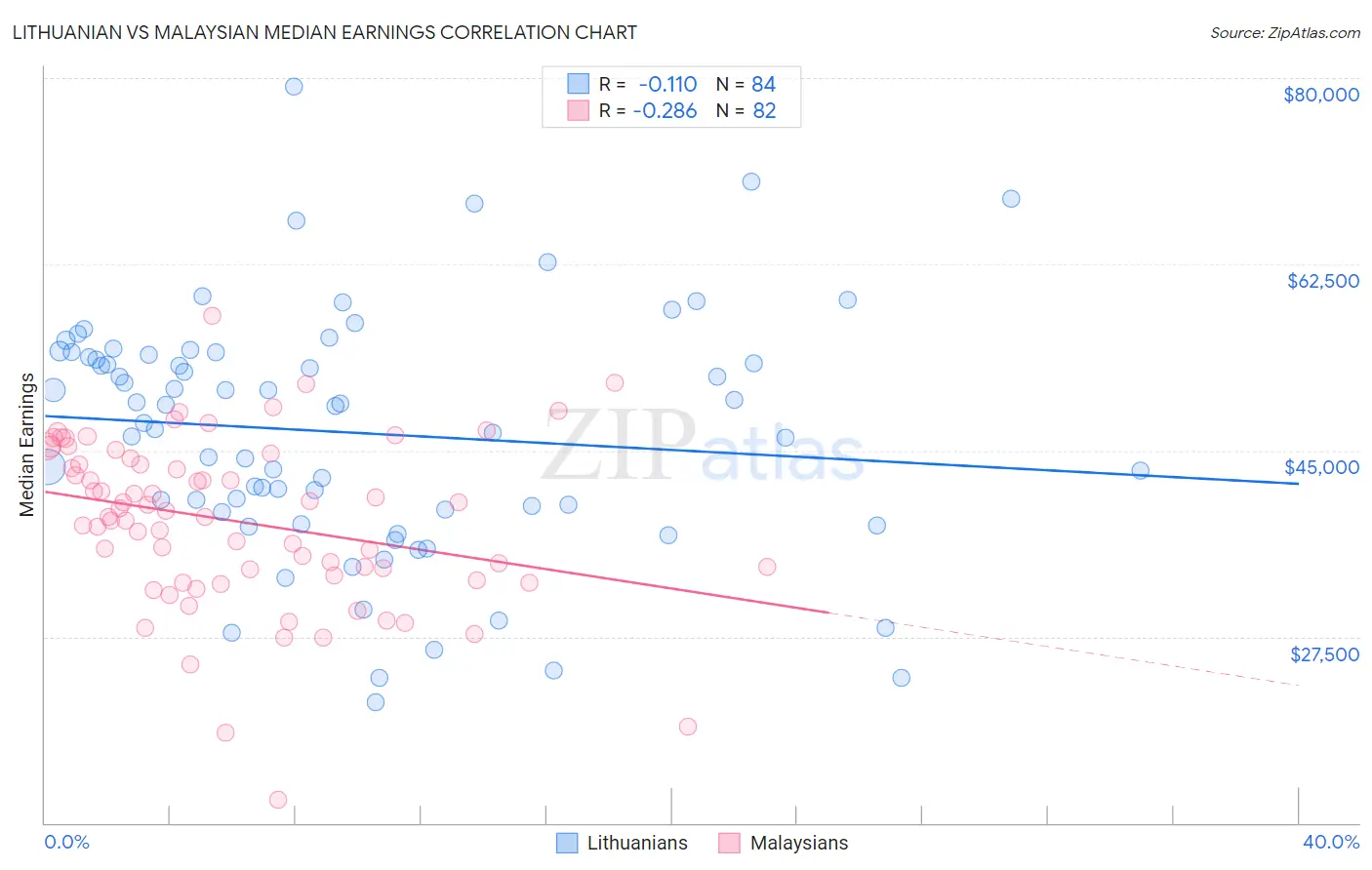 Lithuanian vs Malaysian Median Earnings