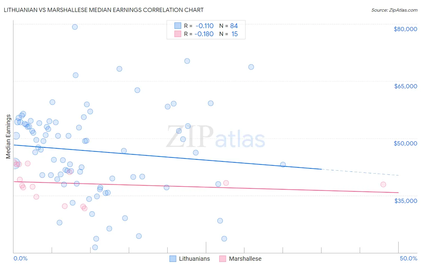 Lithuanian vs Marshallese Median Earnings