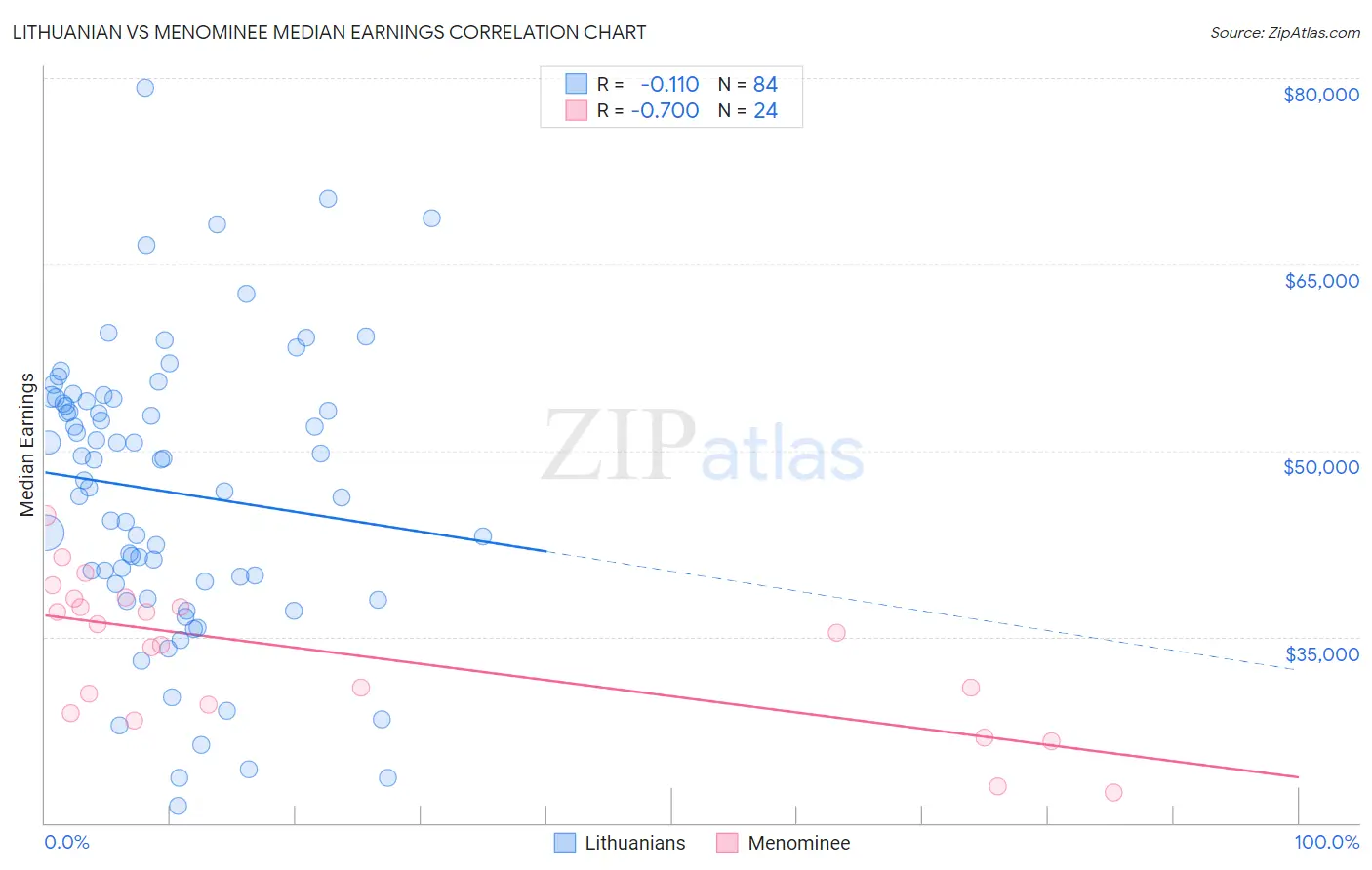 Lithuanian vs Menominee Median Earnings