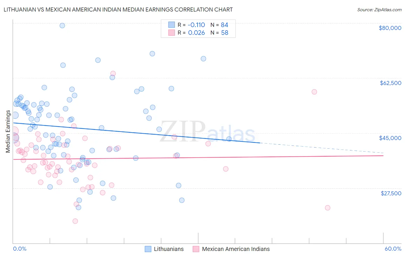 Lithuanian vs Mexican American Indian Median Earnings