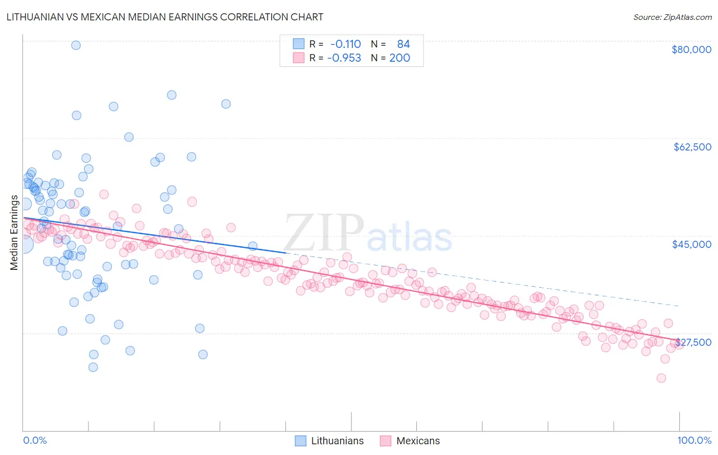 Lithuanian vs Mexican Median Earnings