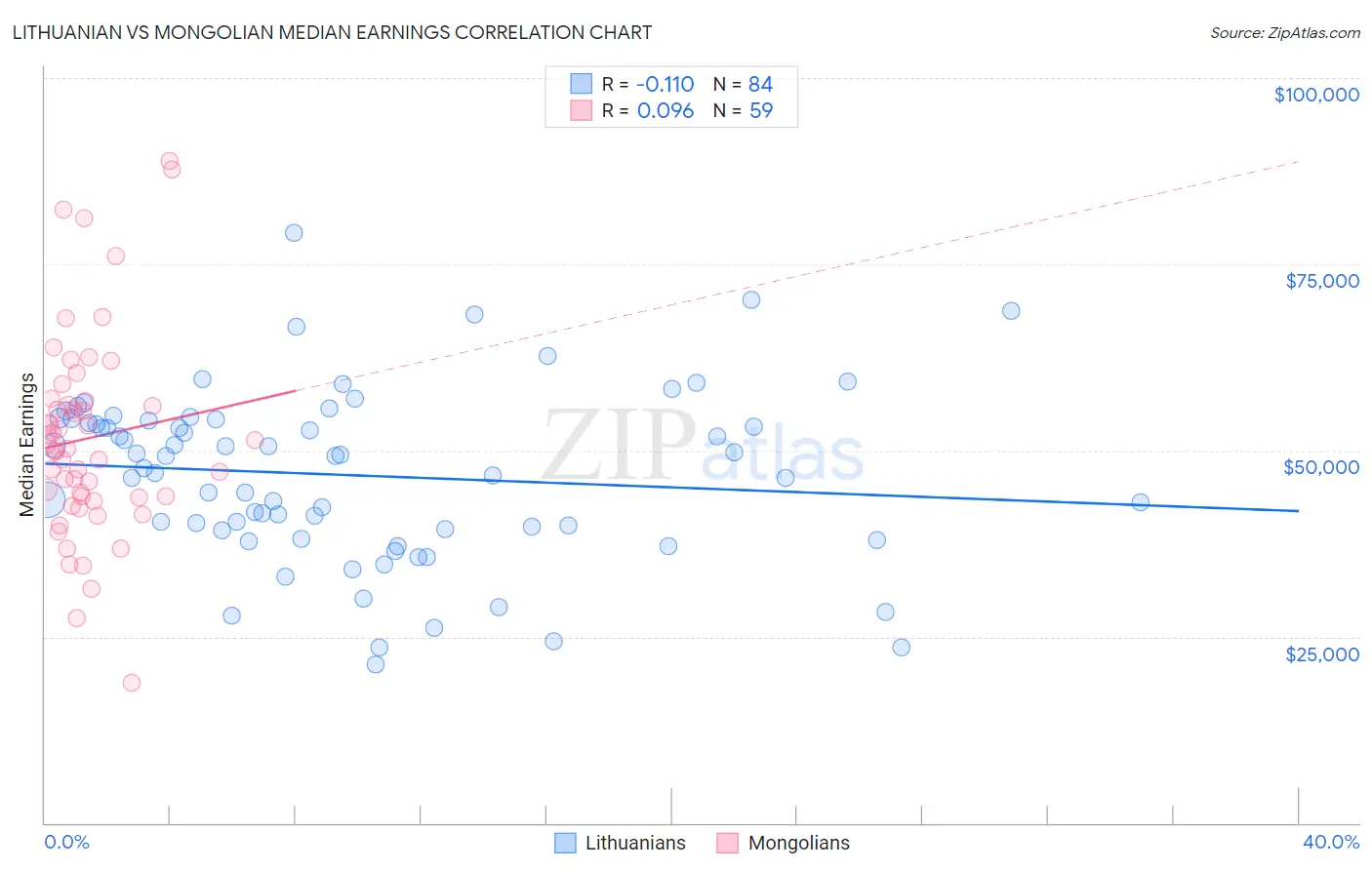 Lithuanian vs Mongolian Median Earnings