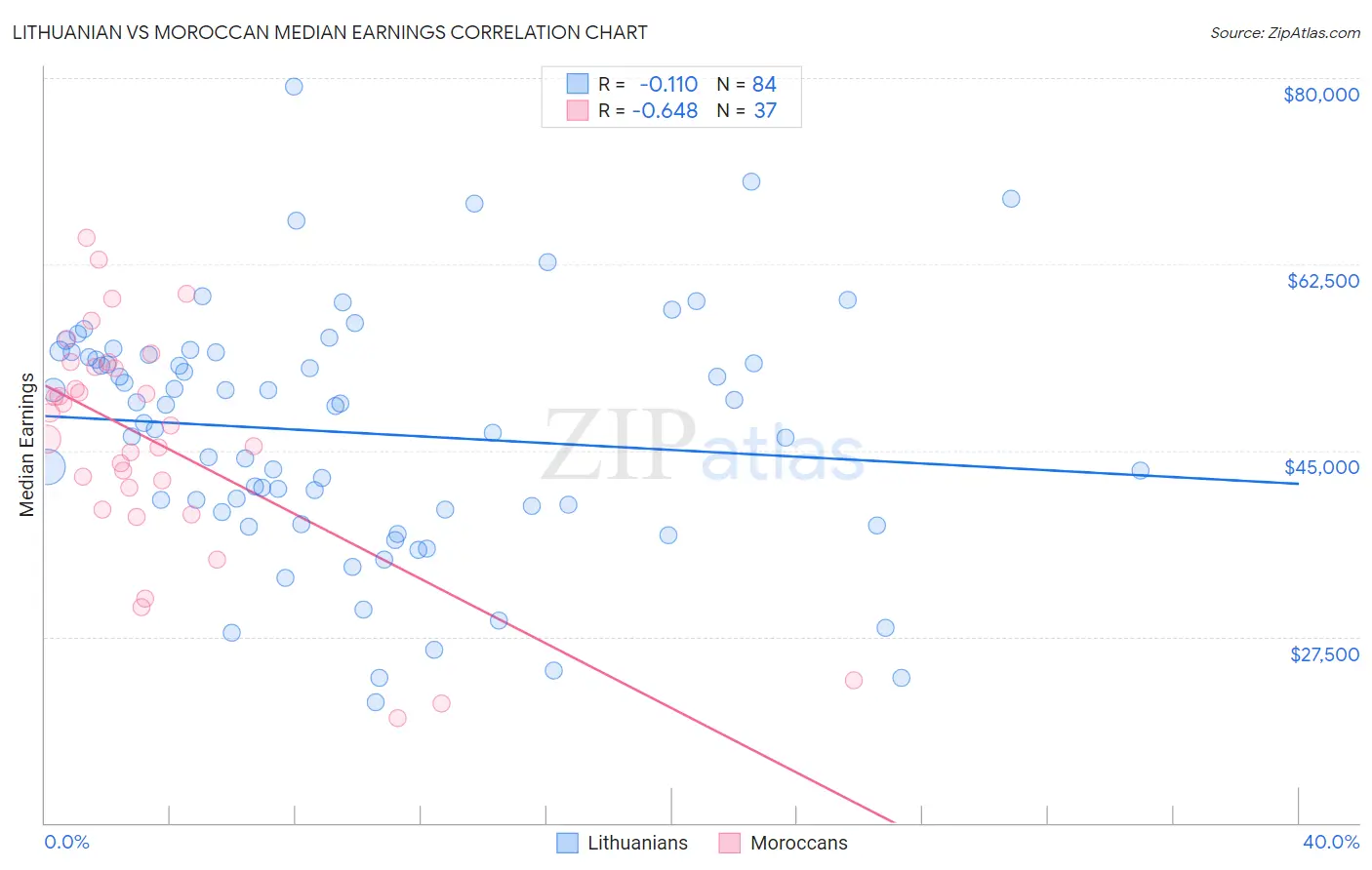 Lithuanian vs Moroccan Median Earnings