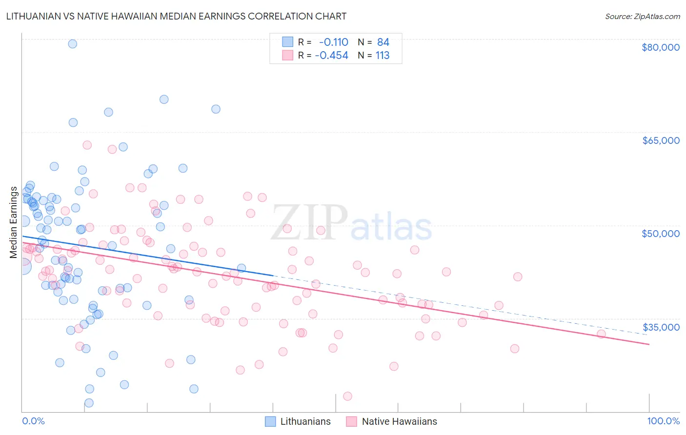 Lithuanian vs Native Hawaiian Median Earnings