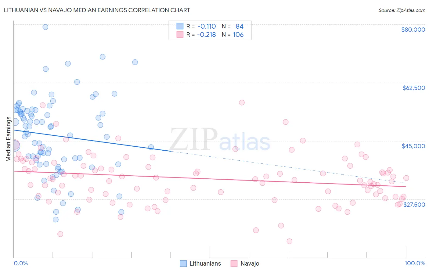 Lithuanian vs Navajo Median Earnings