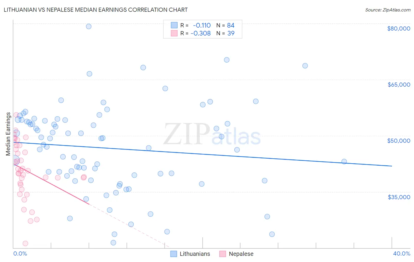 Lithuanian vs Nepalese Median Earnings