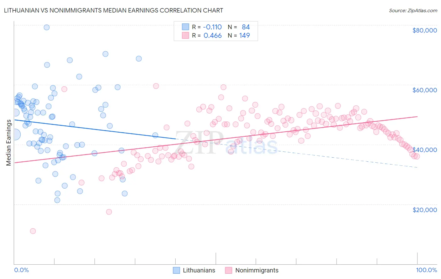 Lithuanian vs Nonimmigrants Median Earnings