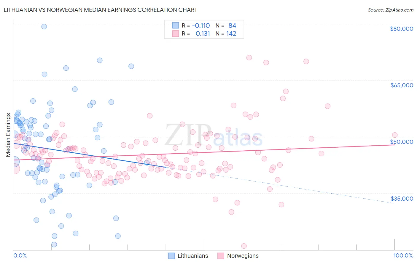 Lithuanian vs Norwegian Median Earnings