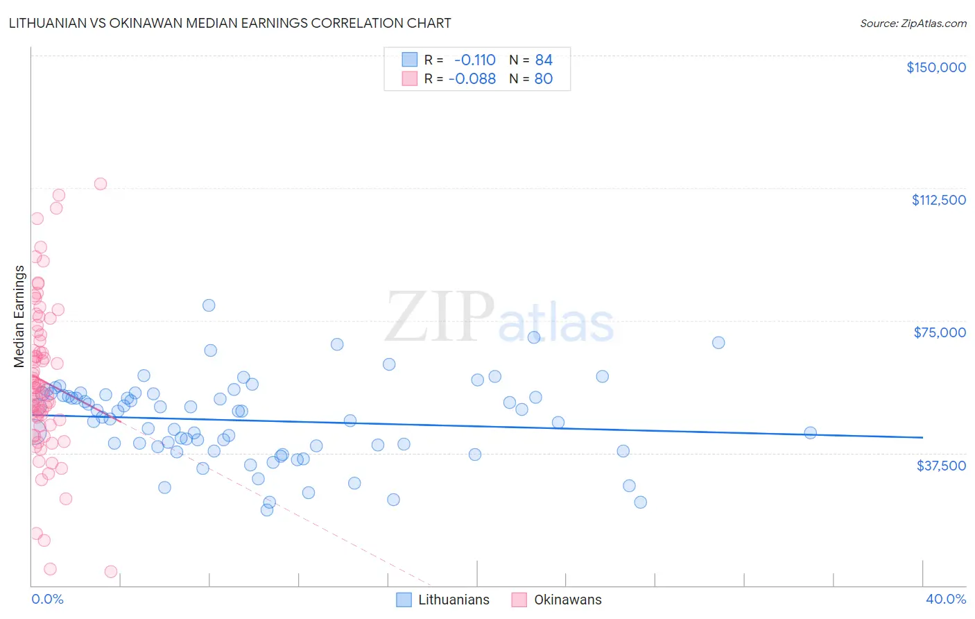 Lithuanian vs Okinawan Median Earnings